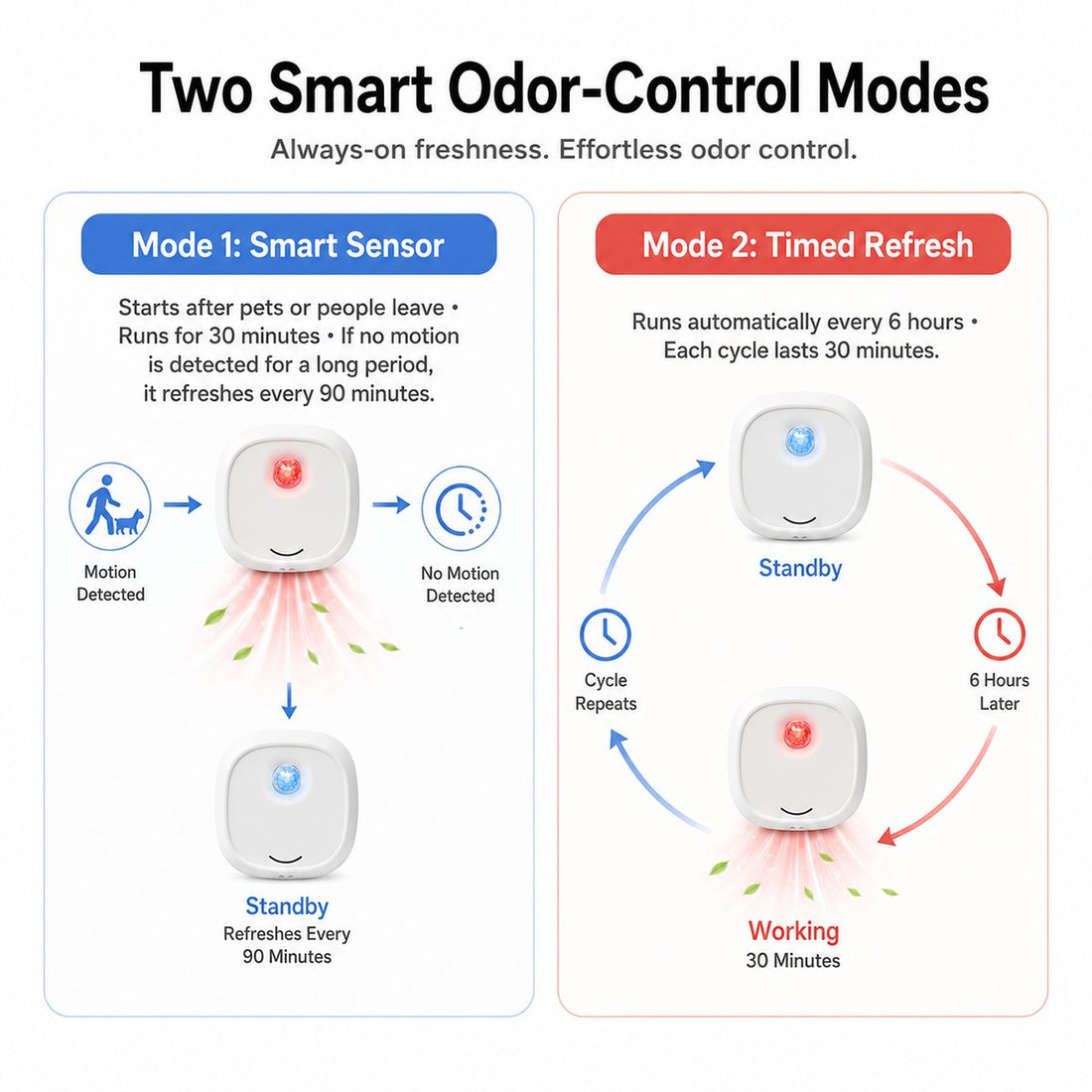 Cat litter deodorizer with smart sensor mode and timed refresh mode.