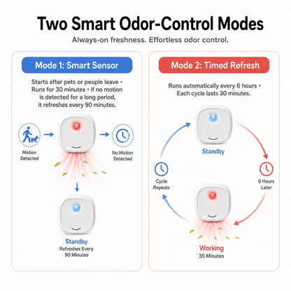 Cat litter deodorizer with smart sensor mode and timed refresh mode.